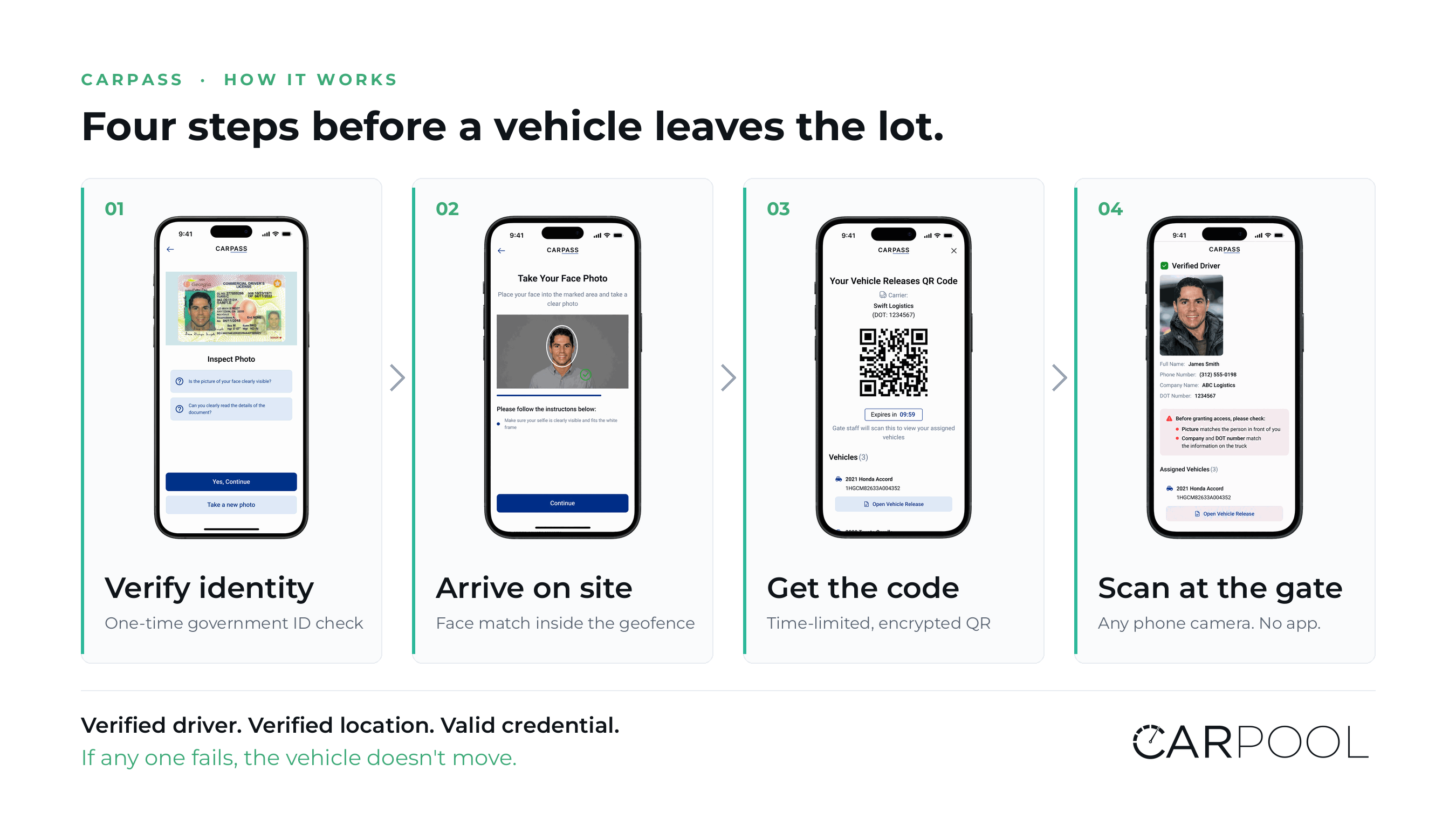Four-step Carpass diagram: verify identity, arrive on site, get the code, scan at the gate.
